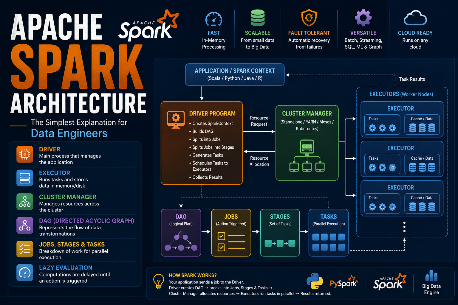 Apache Spark Architecture