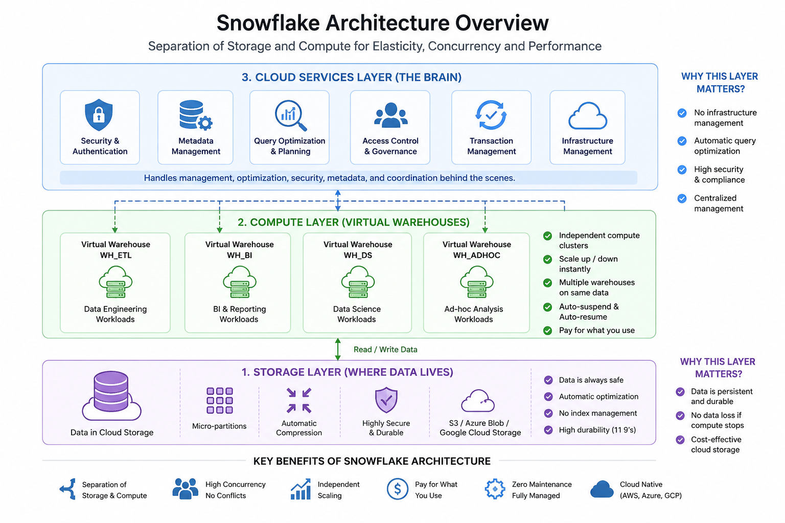 Snowflake Architecture Diagram