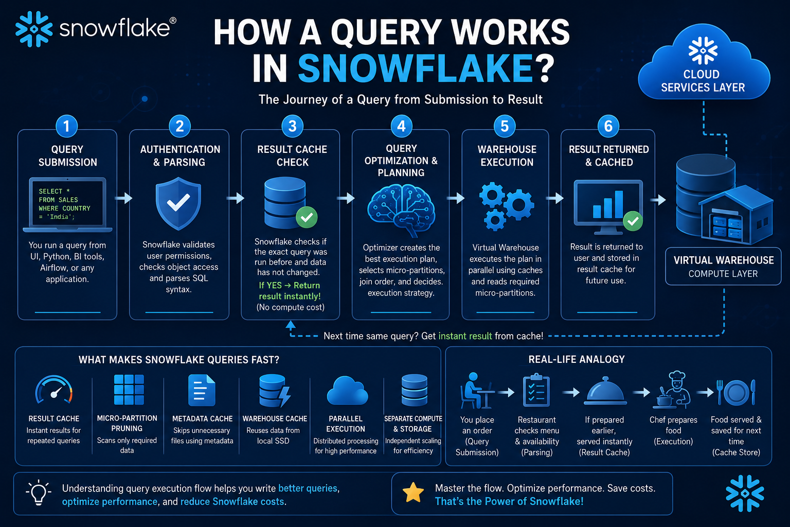 How Snowflake execute query internally